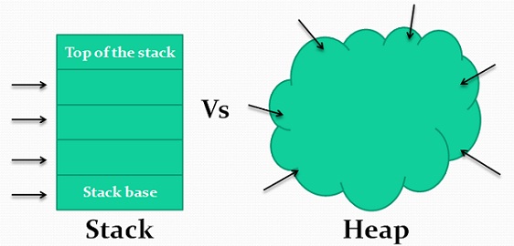Stack vs Heap Visual